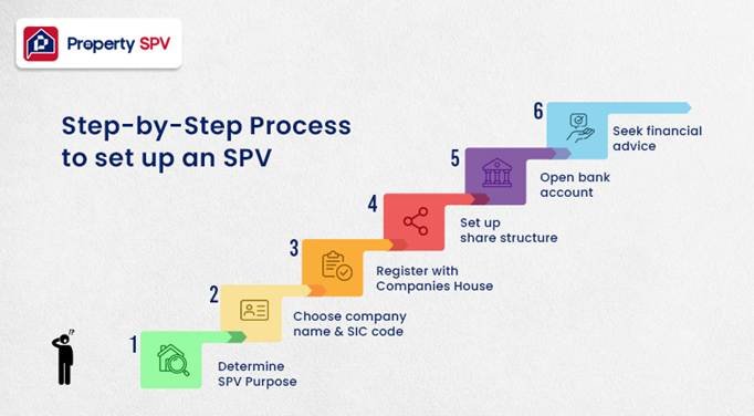 Beginner's Guide to Setting Up a Property SPV in the UK Property Market